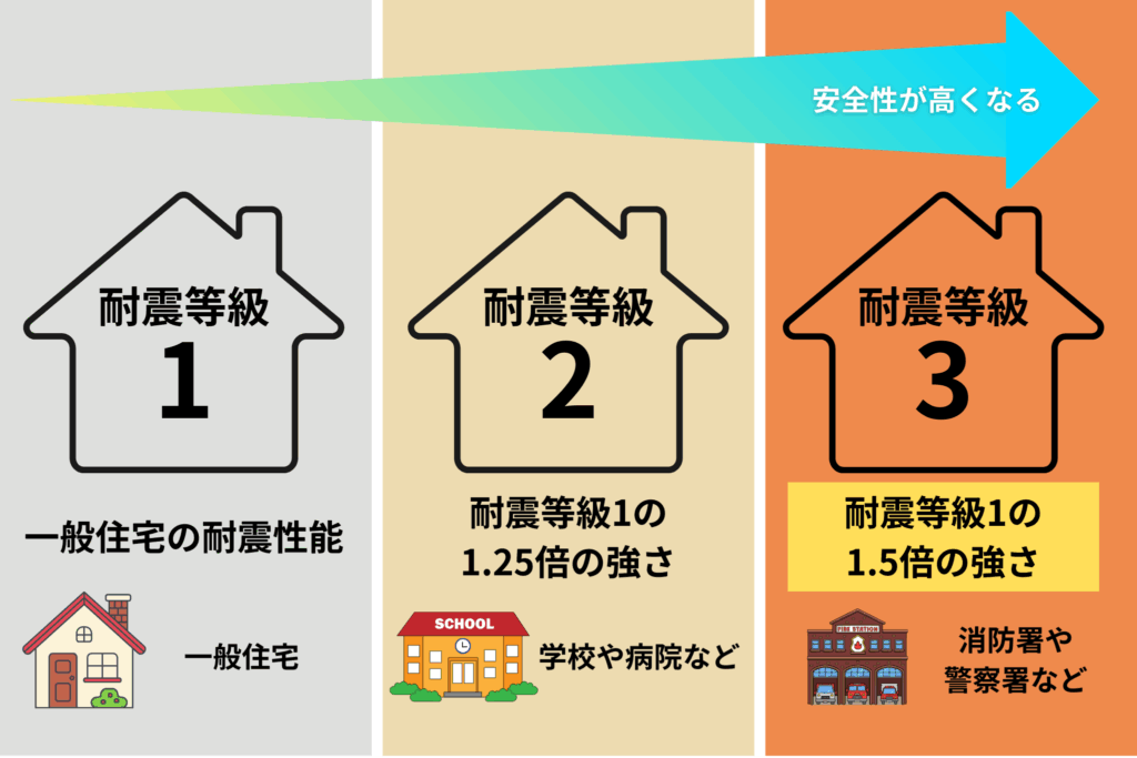 耐震等級のイメージ