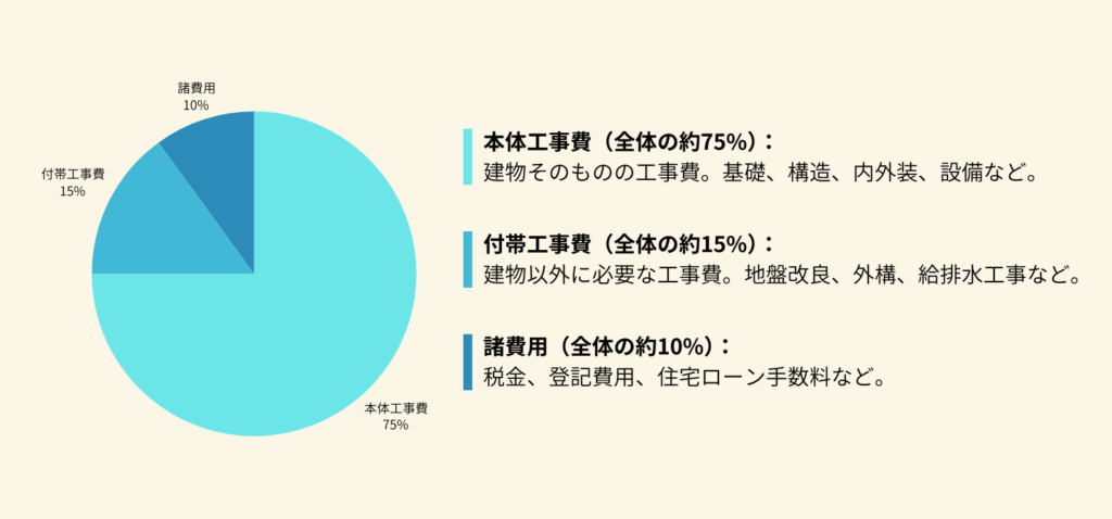 ZEH住宅の建築費用の内訳のイメージ