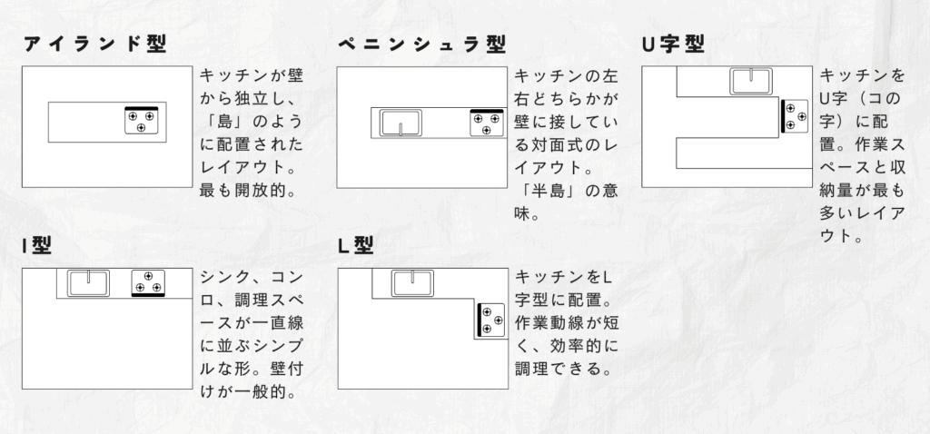 キッチンの型を表すイメージ