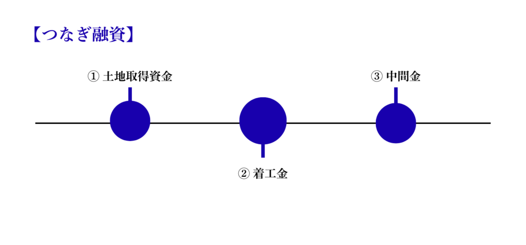 つなぎ融資の画像
